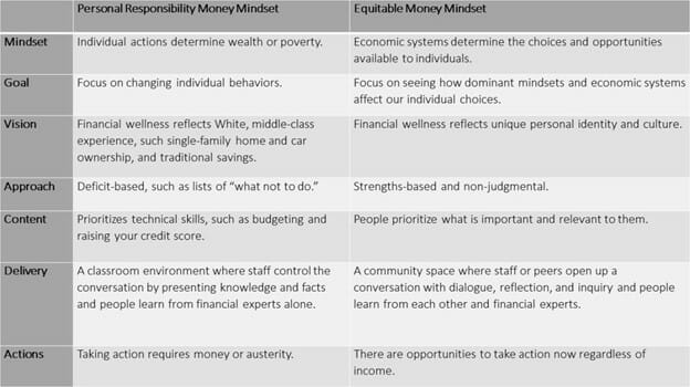 Money Mindset Chart, describing aspects of the personal responsibility and equitable money mindsets