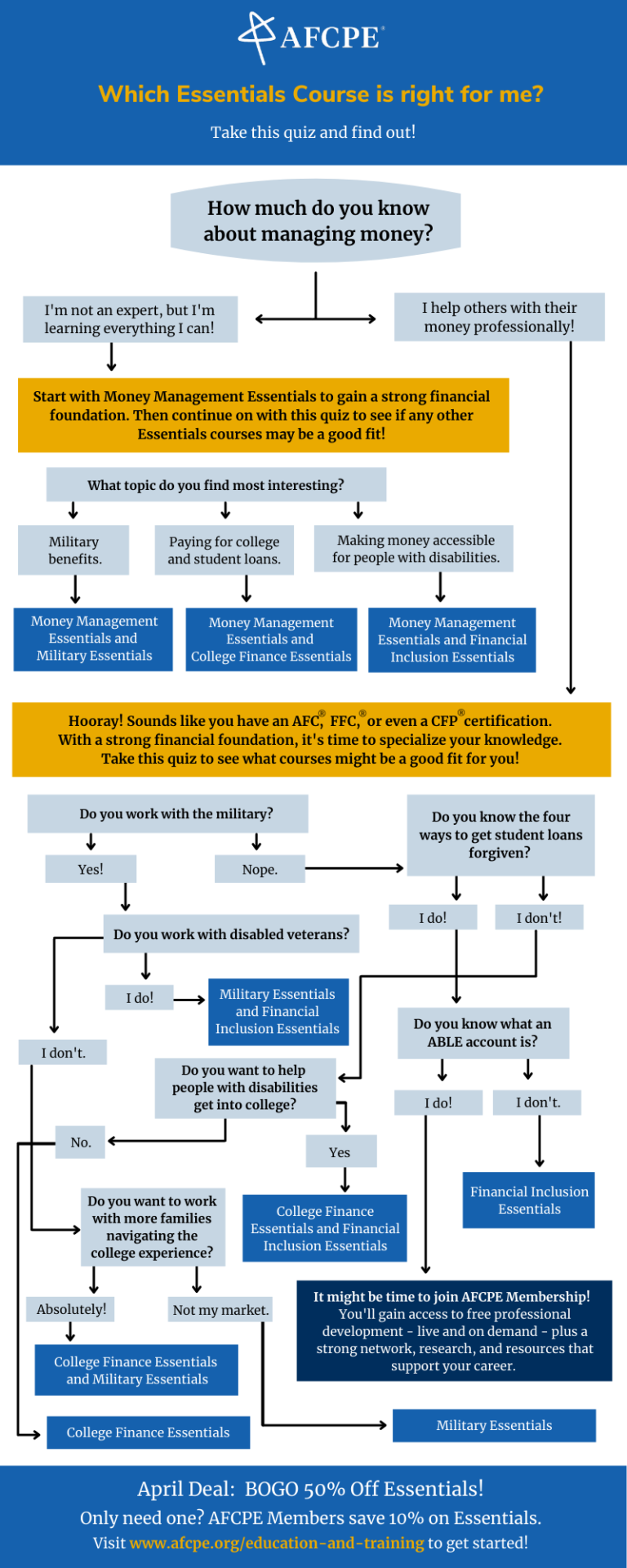 Course selection visual algorithm