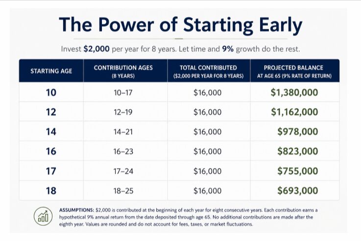 The Power of Starting Early Image with starting age and contribution age